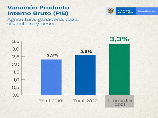 Crecimiento sector agro