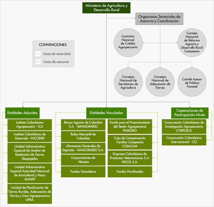 Organigrama sector agropecuario
