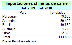 Importaciones chilenas de carne