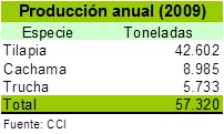 Producción anual de peces Producción anual de peces
